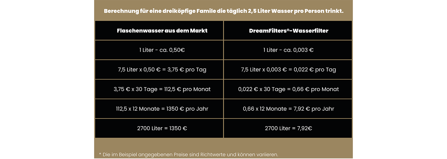 Kostenvergleich Flaschenwasser und DreamFilters Wasserfilter